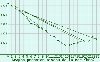 Courbe de la pression atmosphrique pour Kittila Laukukero