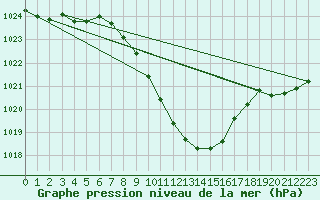 Courbe de la pression atmosphrique pour Vaduz