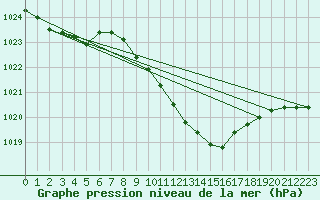 Courbe de la pression atmosphrique pour Dudince