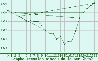 Courbe de la pression atmosphrique pour Mont-Rigi (Be)