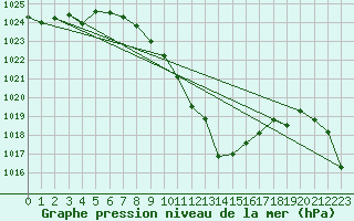 Courbe de la pression atmosphrique pour Radstadt
