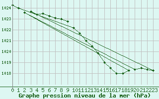 Courbe de la pression atmosphrique pour Koszalin