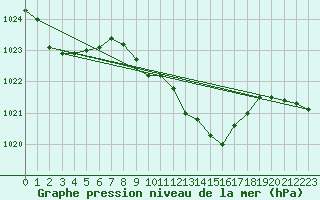 Courbe de la pression atmosphrique pour Koetschach / Mauthen