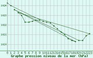 Courbe de la pression atmosphrique pour Lemberg (57)