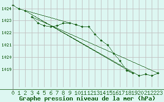 Courbe de la pression atmosphrique pour Samatan (32)