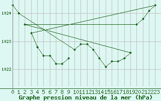 Courbe de la pression atmosphrique pour Cerisiers (89)