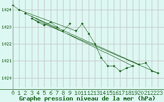 Courbe de la pression atmosphrique pour Aniane (34)