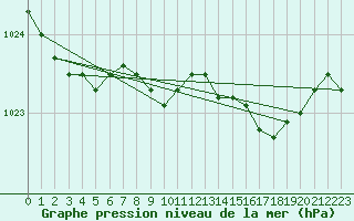 Courbe de la pression atmosphrique pour Llanes