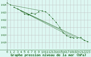 Courbe de la pression atmosphrique pour Lignerolles (03)