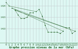 Courbe de la pression atmosphrique pour Ile Rousse (2B)