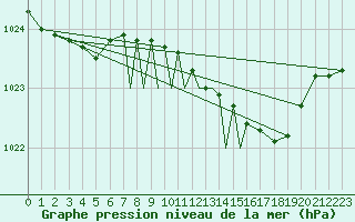 Courbe de la pression atmosphrique pour Marham