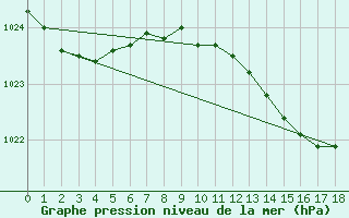 Courbe de la pression atmosphrique pour Seehausen