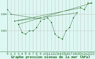 Courbe de la pression atmosphrique pour Sgur-le-Chteau (19)