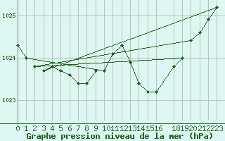 Courbe de la pression atmosphrique pour Saint-Germain-le-Guillaume (53)