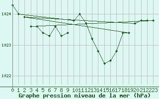 Courbe de la pression atmosphrique pour Cazaux (33)