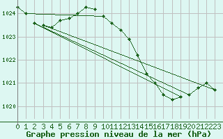 Courbe de la pression atmosphrique pour Le Havre - Octeville (76)