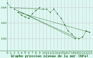 Courbe de la pression atmosphrique pour Saint-Brieuc (22)