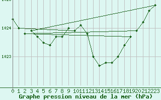 Courbe de la pression atmosphrique pour Voinmont (54)