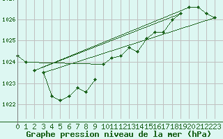 Courbe de la pression atmosphrique pour Tour-en-Sologne (41)