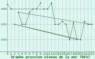 Courbe de la pression atmosphrique pour Capo Carbonara