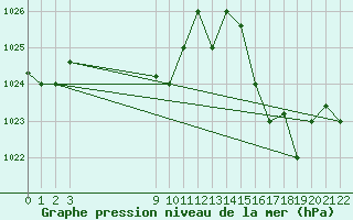 Courbe de la pression atmosphrique pour Santa Maria Aero-Porto