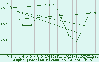 Courbe de la pression atmosphrique pour Besn (44)