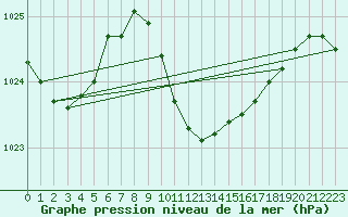 Courbe de la pression atmosphrique pour Pozega Uzicka