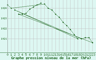 Courbe de la pression atmosphrique pour La Coruna