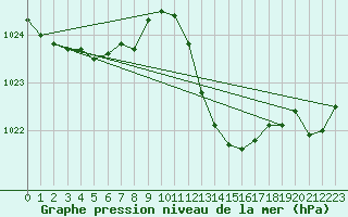 Courbe de la pression atmosphrique pour Mazres Le Massuet (09)