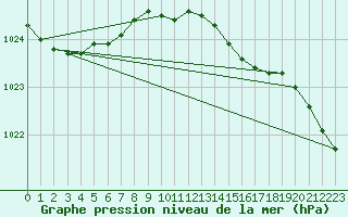 Courbe de la pression atmosphrique pour Katterjakk Airport