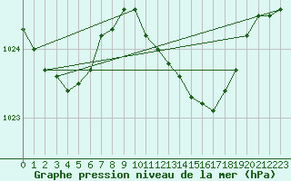 Courbe de la pression atmosphrique pour Plymouth (UK)