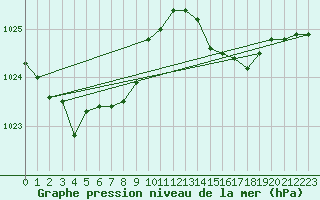 Courbe de la pression atmosphrique pour Vila Real