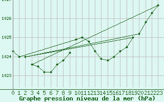 Courbe de la pression atmosphrique pour Gibraltar (UK)