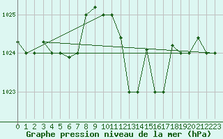 Courbe de la pression atmosphrique pour Grazzanise