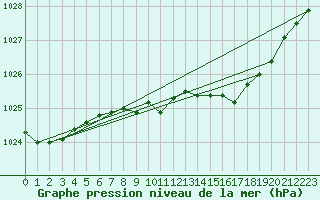 Courbe de la pression atmosphrique pour Eskdalemuir