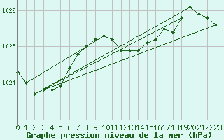 Courbe de la pression atmosphrique pour Vieste