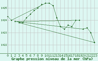 Courbe de la pression atmosphrique pour Voiron (38)