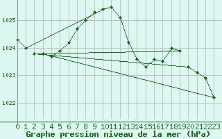 Courbe de la pression atmosphrique pour Beaucroissant (38)