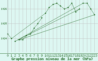 Courbe de la pression atmosphrique pour Douzens (11)