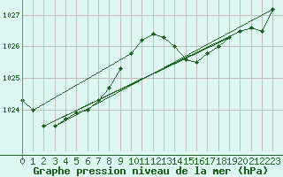 Courbe de la pression atmosphrique pour Ploudalmezeau (29)