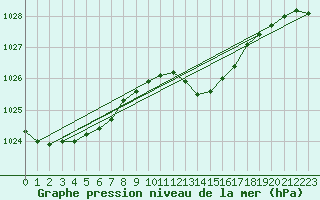 Courbe de la pression atmosphrique pour Floriffoux (Be)