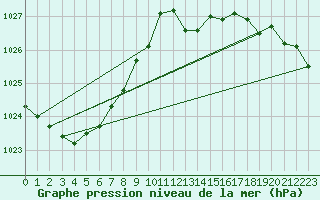 Courbe de la pression atmosphrique pour Kuemmersruck
