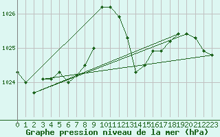 Courbe de la pression atmosphrique pour Prads-Haute-Blone (04)