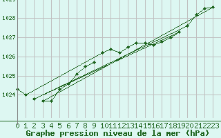 Courbe de la pression atmosphrique pour Santander (Esp)