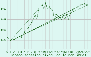 Courbe de la pression atmosphrique pour Gibraltar (UK)