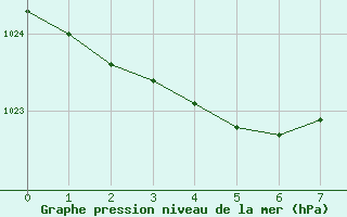 Courbe de la pression atmosphrique pour Tour-en-Sologne (41)