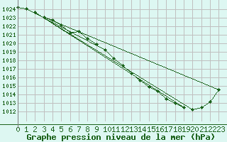 Courbe de la pression atmosphrique pour Nevers (58)