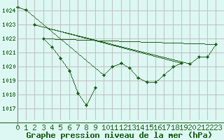 Courbe de la pression atmosphrique pour Pointe de Socoa (64)