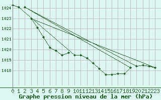 Courbe de la pression atmosphrique pour Connerr (72)