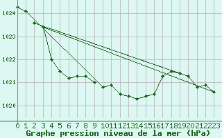 Courbe de la pression atmosphrique pour Leutkirch-Herlazhofen